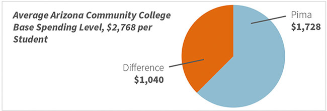 Average Arizona Community College Base Spending Level