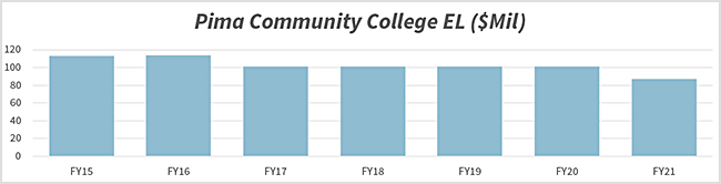 Pima Community College's expenditure limit has dropped 23% from $113 million in FY2015 to $87 million in FY21