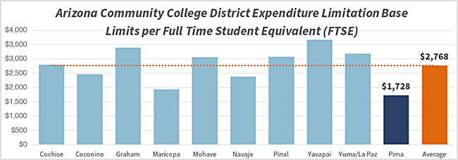 A base level of $11,484,199 will only give Pima Community College a state average in expenditure limitation (EL) per Full Time Student Equivalent (FTSE).