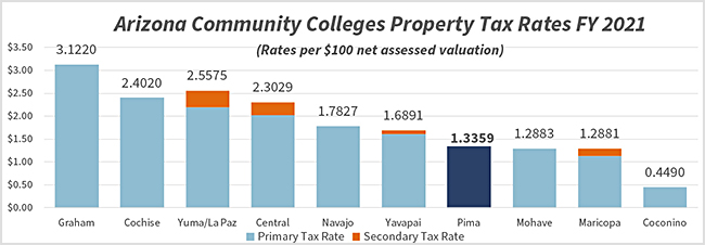 Pima Community College has the third lowest tax rate in the state and future increases are limited by statute.